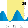 Holden Beach tide chart for Saturday, June 29, 2024