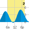 Holden Beach tide chart for Sunday, June 2, 2024