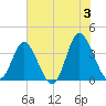 Holden Beach tide chart for Monday, June 3, 2024