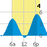 Holden Beach tide chart for Tuesday, June 4, 2024