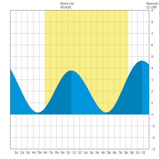 Holden Beach tide chart for Sunday, June 9, 2024