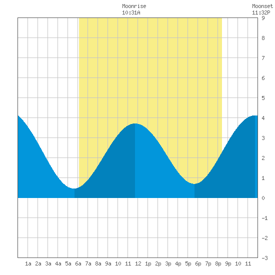 Holden Beach tide chart for Wednesday, July 10, 2024