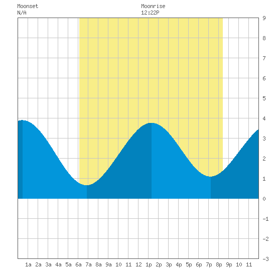 Holden Beach tide chart for Friday, July 12, 2024