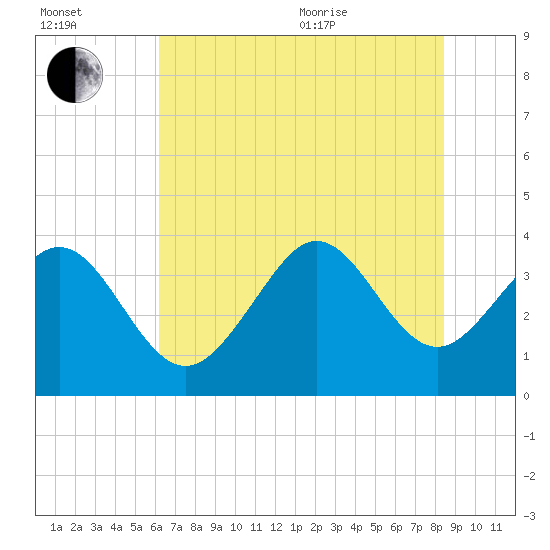 Holden Beach tide chart for Saturday, July 13, 2024