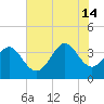 Holden Beach tide chart for Sunday, July 14, 2024