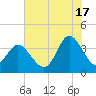 Holden Beach tide chart for Wednesday, July 17, 2024