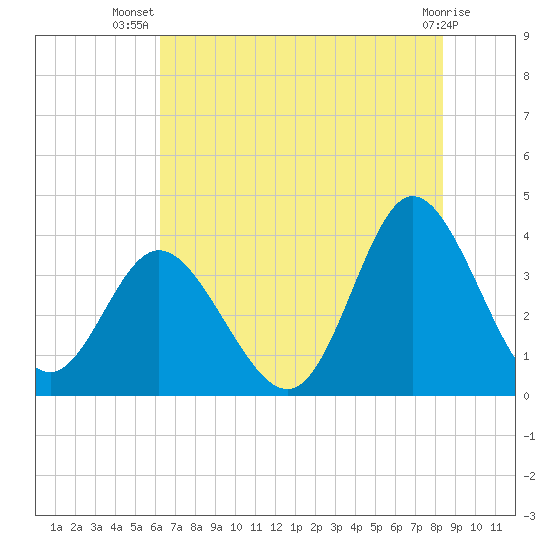 Holden Beach tide chart for Friday, July 19, 2024
