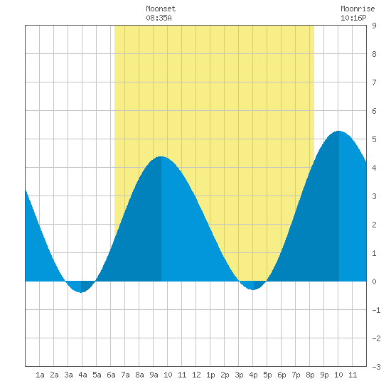 Holden Beach tide chart for Tuesday, July 23, 2024