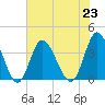 Holden Beach tide chart for Tuesday, July 23, 2024