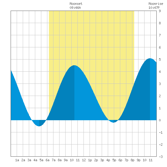 Holden Beach tide chart for Wednesday, July 24, 2024