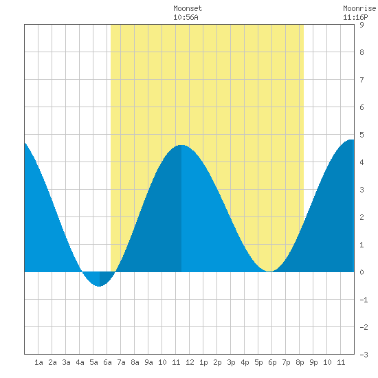 Holden Beach tide chart for Thursday, July 25, 2024