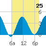 Holden Beach tide chart for Thursday, July 25, 2024