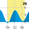 Holden Beach tide chart for Friday, July 26, 2024