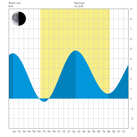 Holden Beach tide chart for Saturday, July 27, 2024