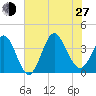 Holden Beach tide chart for Saturday, July 27, 2024