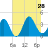 Holden Beach tide chart for Sunday, July 28, 2024