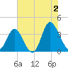 Holden Beach tide chart for Tuesday, July 2, 2024