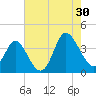 Holden Beach tide chart for Tuesday, July 30, 2024