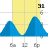 Holden Beach tide chart for Wednesday, July 31, 2024