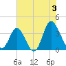 Holden Beach tide chart for Wednesday, July 3, 2024
