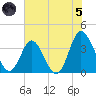 Holden Beach tide chart for Friday, July 5, 2024