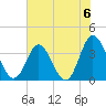 Holden Beach tide chart for Saturday, July 6, 2024