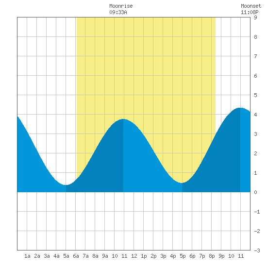 Holden Beach tide chart for Tuesday, July 9, 2024