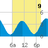 Holden Beach tide chart for Tuesday, July 9, 2024