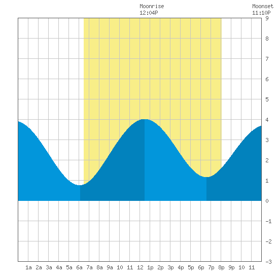 Holden Beach tide chart for Saturday, August 10, 2024