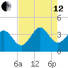 Holden Beach tide chart for Monday, August 12, 2024