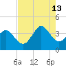 Holden Beach tide chart for Tuesday, August 13, 2024