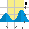 Holden Beach tide chart for Friday, August 16, 2024