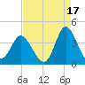 Holden Beach tide chart for Saturday, August 17, 2024