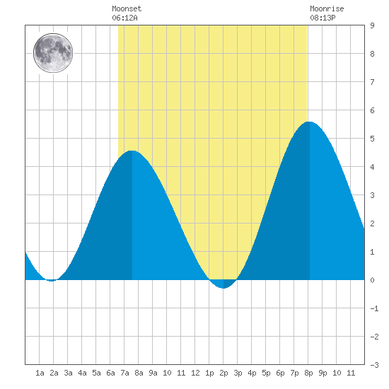 Holden Beach tide chart for Monday, August 19, 2024