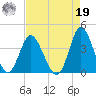 Holden Beach tide chart for Monday, August 19, 2024