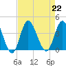 Holden Beach tide chart for Thursday, August 22, 2024