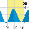 Holden Beach tide chart for Friday, August 23, 2024