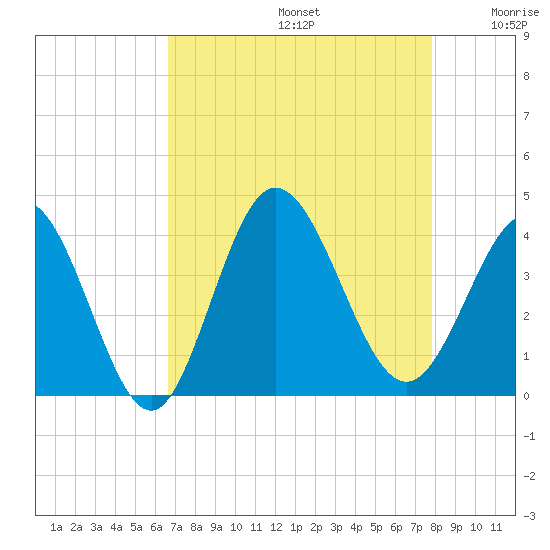 Holden Beach tide chart for Saturday, August 24, 2024
