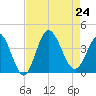 Holden Beach tide chart for Saturday, August 24, 2024