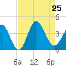 Holden Beach tide chart for Sunday, August 25, 2024