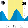 Holden Beach tide chart for Monday, August 26, 2024