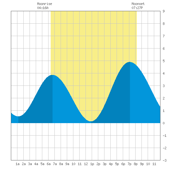 Holden Beach tide chart for Friday, August 2, 2024