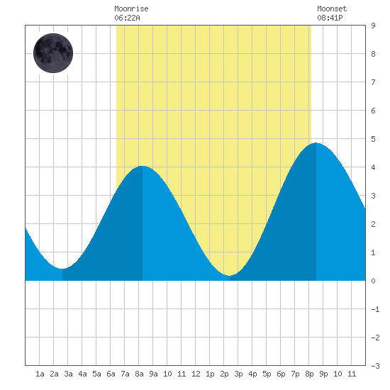 Holden Beach tide chart for Sunday, August 4, 2024
