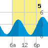 Holden Beach tide chart for Monday, August 5, 2024