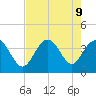 Holden Beach tide chart for Friday, August 9, 2024