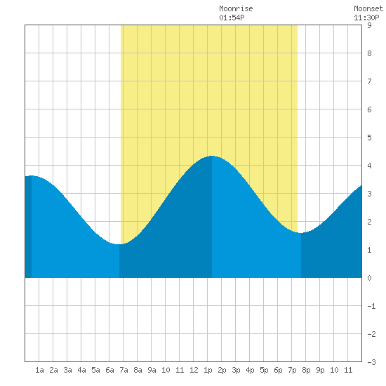 Holden Beach tide chart for Tuesday, September 10, 2024