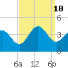 Holden Beach tide chart for Tuesday, September 10, 2024
