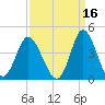 Holden Beach tide chart for Monday, September 16, 2024