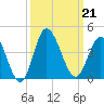 Holden Beach tide chart for Saturday, September 21, 2024