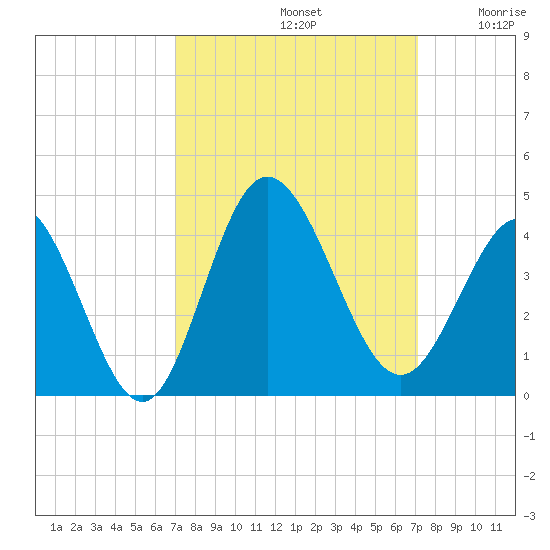 Holden Beach tide chart for Sunday, September 22, 2024